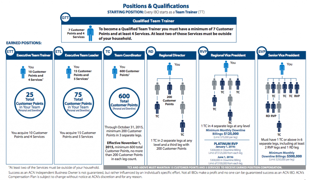 ACN mlm Business Opportunity SCAM Report