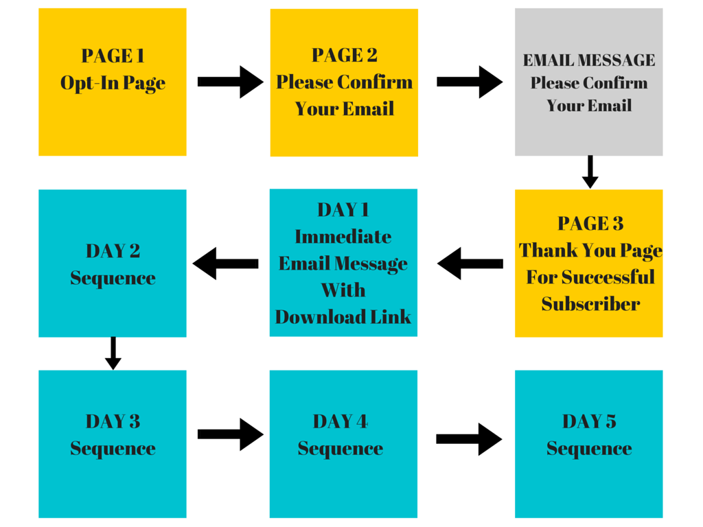 Email subscriber framework