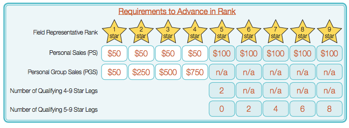 Rank Advancement Requirements Chart