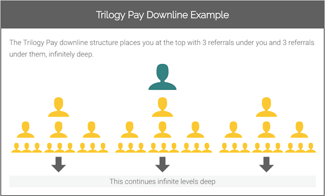 Trilogy Pay Downline