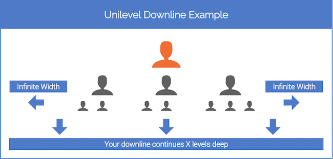 8 Level Unilevel Downline Example