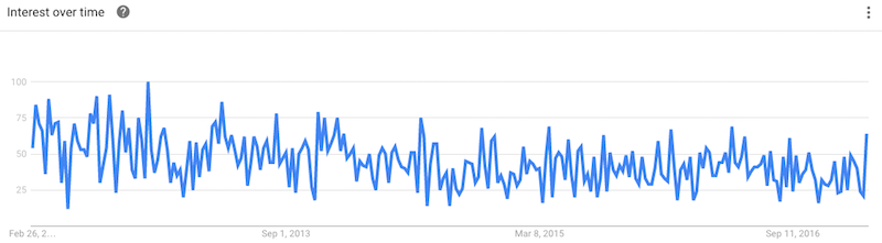 Hemp Clothes Google Trends