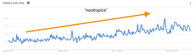 Interest in Nootropics over time