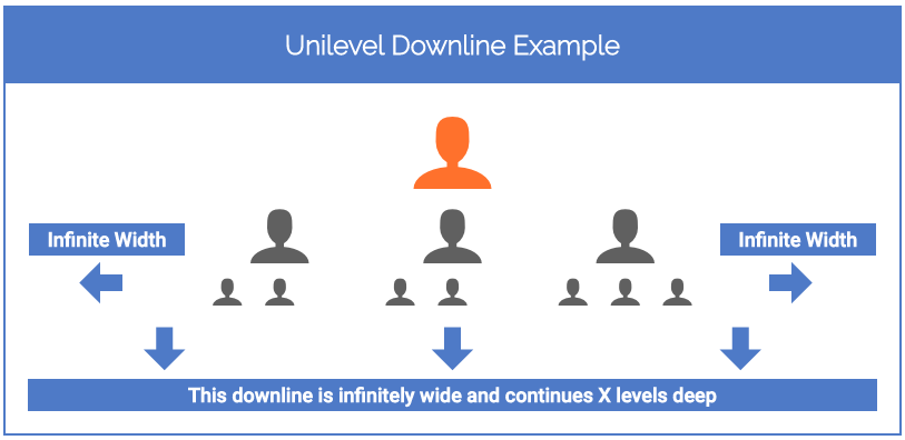 Unilevel Downline System
