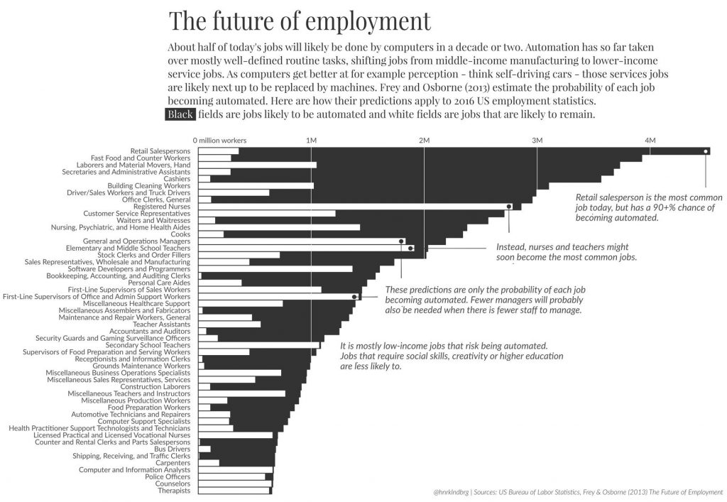 Automation and Unemployment