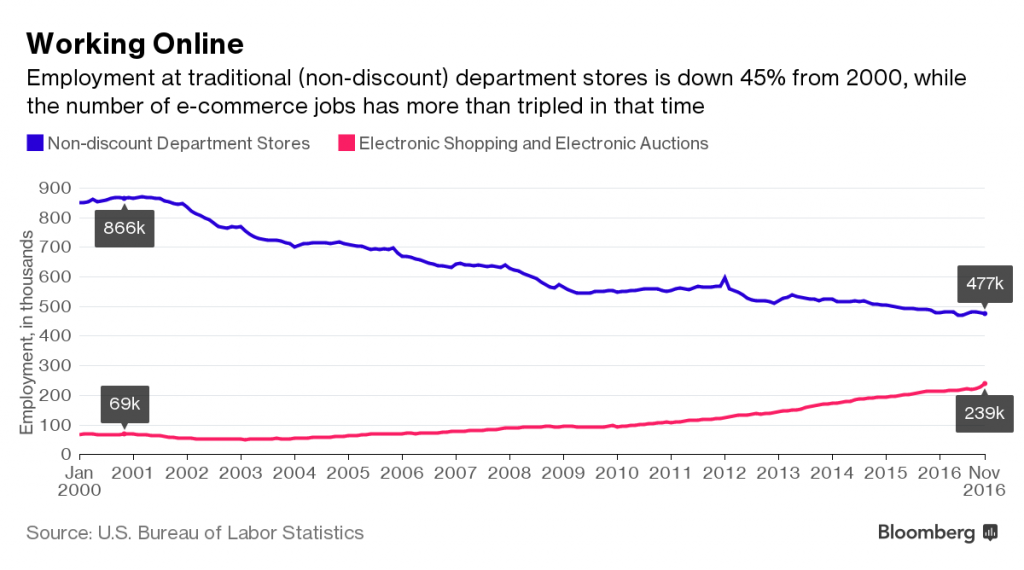 Job Losses and Gains US