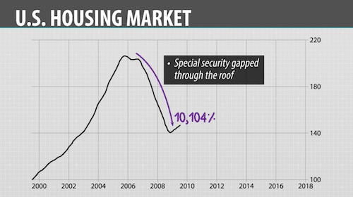 GAP strategy trade during housing bubble