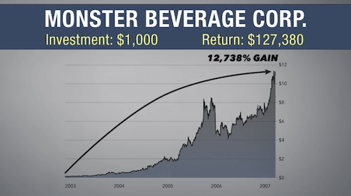 Chart of Monster Beverage Corp's stock price going up by more than ten thousand percent