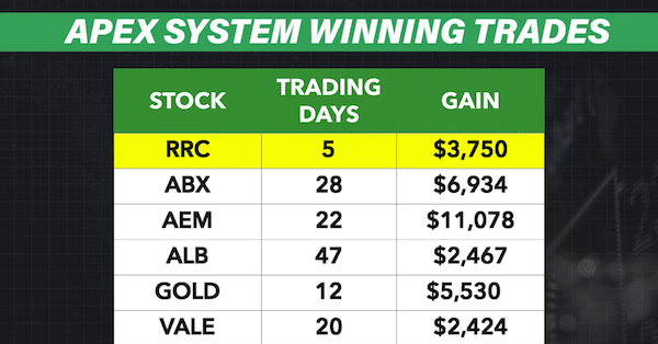 Winning trade examples for Apex Profit System