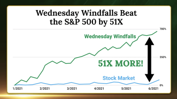 Chart showing how the Wednesday Windfalls service has performed 51X better than the market.