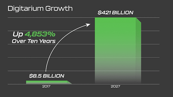 Chart illustrating the estimated growth of Digitarium between 2017 and 2027.