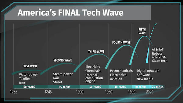 Chart of America's Final Tech Wave from Jeff Brown's M.T.A. Technology presentation.