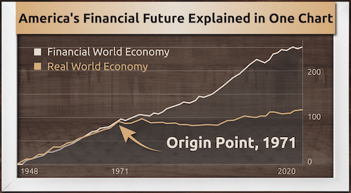 Chart Nomi Prins shared in a Rogue Economics presentation about America's Great Distortion that depicts a change between the Financial World Economy and Real World Economy in 1971.