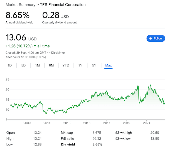 A Chart of TFS Financial Corporation's stock and dividend yield.