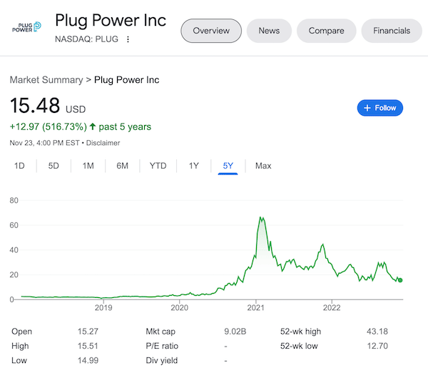 Stock chart of Plug Power from Google search results.