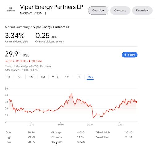 A chart of Viper Energy's stock taken from the Google search results.