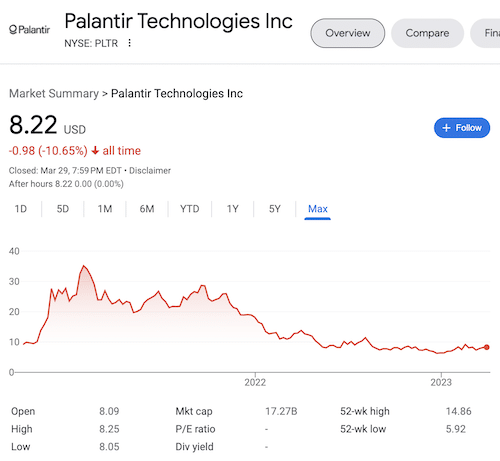 A chart of Palantir Technologies Inc stock taken from Google search.
