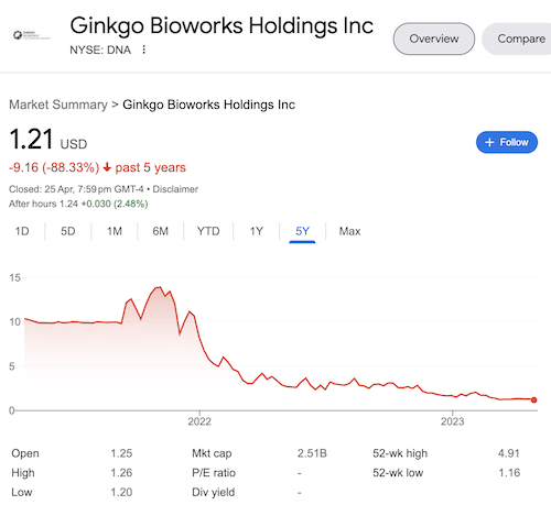 Chart of Ginkgo Bioworks stock taken from the Google search results.