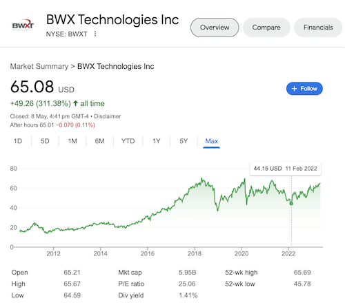 A chart of BWX Technologies stock taken from the Google search results.