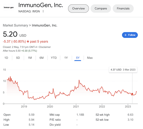A chart of ImmunoGen stock taken from the Google search results.
