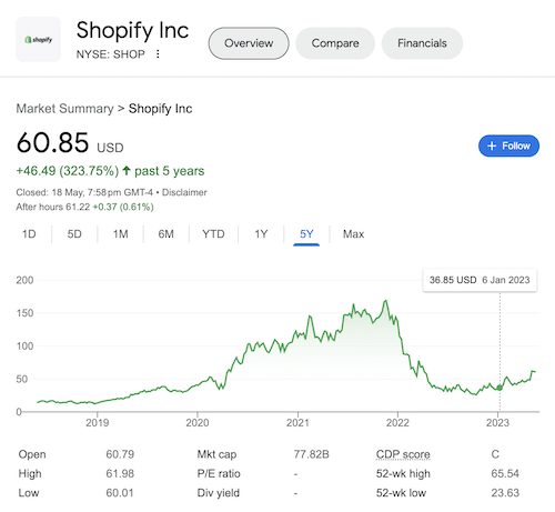 Chart of Shopify stock taken from the Google search results.