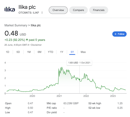 A stock chart of Ilika plc taken from the Google search results.