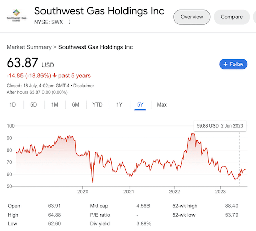Chart of Southwest Gas Holdings stock taken from the Google search results.