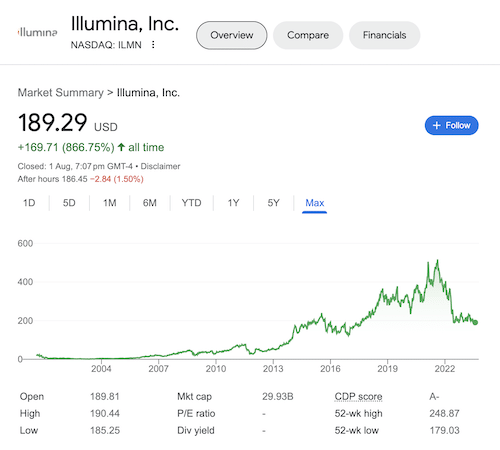 A chart of Illumina's stock taken from the Google search results on August 2, 2023.