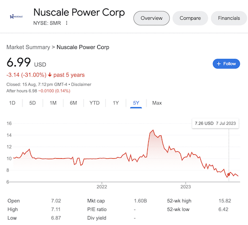 A Chart of NuScale Power Corp (SMR) taken from the Google search results in August, 2023.