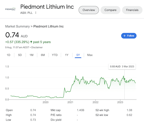 Chart of Piedmont Lithium stock taken from the Google search results page on August 9, 2023.