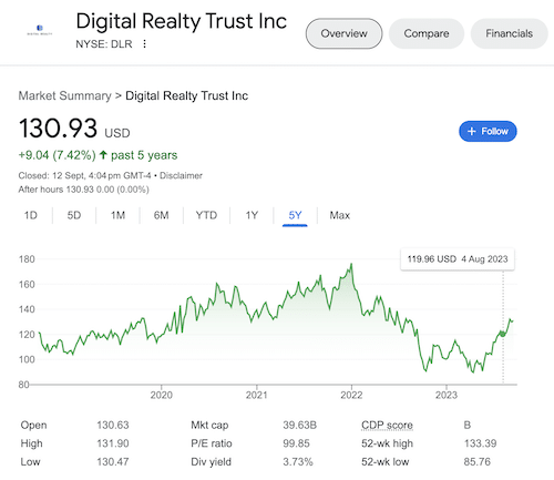 A chart of Digital Realty Trust's stock taken from the Google search results on September 13, 2023.