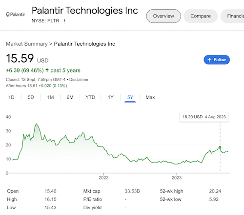 A chart of Palantir Technologies' stock taken from the Google search results on September 13, 2023.