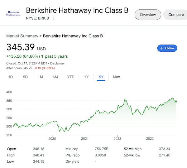 A chart of Berkshire Hathaway B Class stock taken from the Google search results on October 18, 2023.