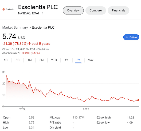 A chart of Exscientia PLC stock as of October 24, 2023  taken from the Google search results.