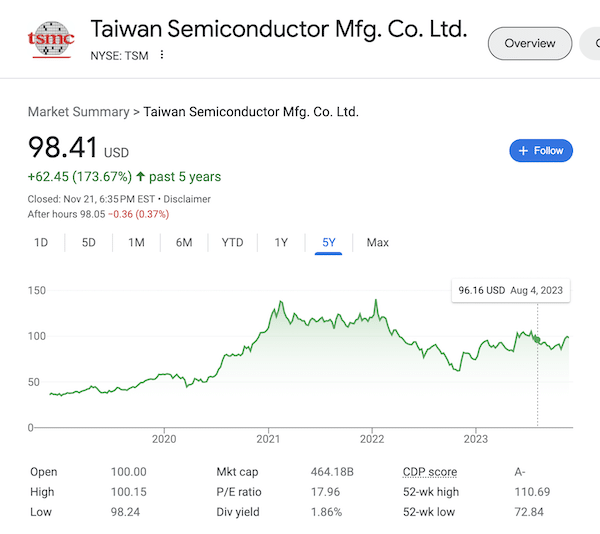 A chart of Taiwan Semiconductor Mfg. Co. Ltd. (TSMC stock) as of November 21, 2023 taken from the Google search results.