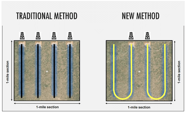 An illustration from Keith Kohl's Trillion Dollar Drill presentation showing a regular shale oil well versus a "horseshoe well."