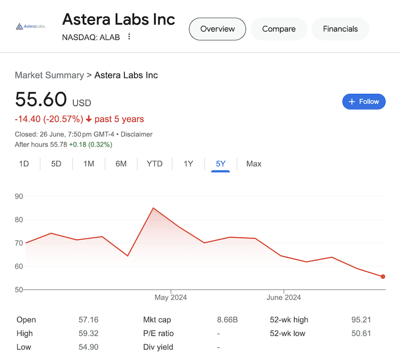 A chart of Astera Labs' stock as of June 26, 2024 taken from the Google search results.