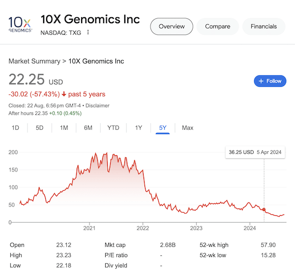 A chart of 10X Genomics stock as of August 22, 2024 taken from the Google search results.