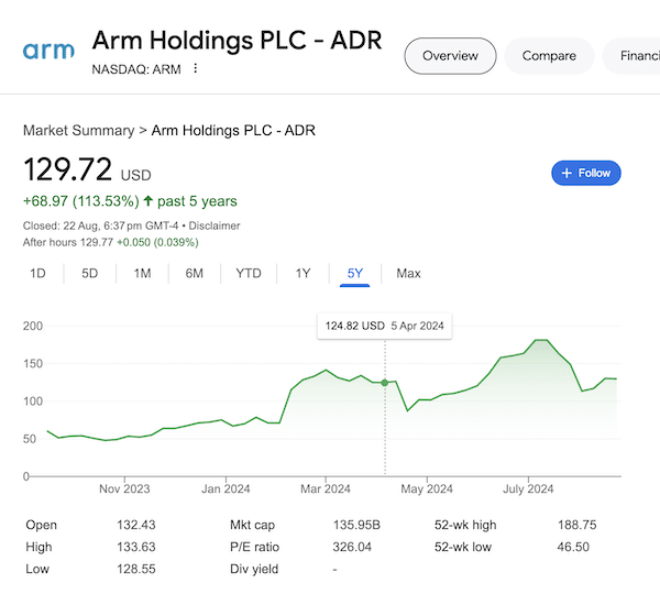 A chart of Arm Holdings stock as of August 22, 2024 taken from the Google search results.