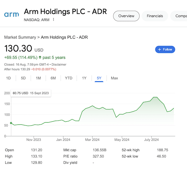 A chart of the Arm Holdings stock as of August 16, 2024 taken from the Google search results.