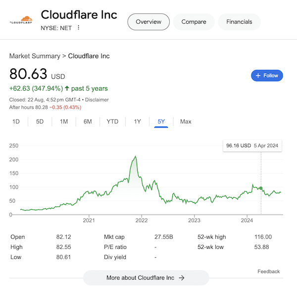 A chart of Cloudflare stock as of August 23, 2024 taken from the Google search results.