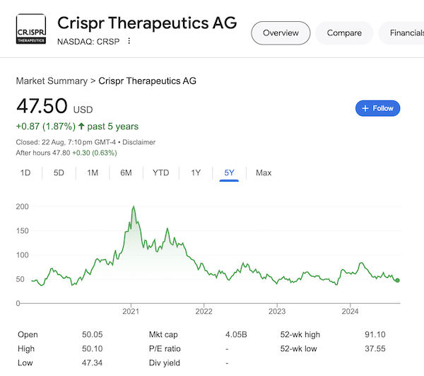 A chart of Crispr Therapeutics stock as of August 22, 2024 taken from the Google search results.