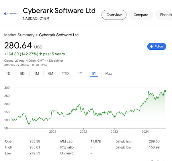 A chart of Cyberark Software stock as of August 22, 2024 taken from the Google search results.