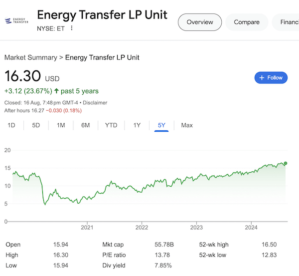 A chart of the Energy Transfer LP stock as of August 16, 2024 taken from the Google search results.