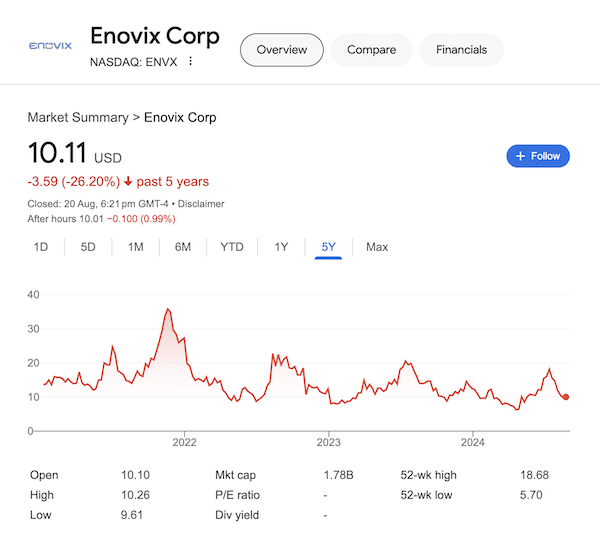 Chart of Enovix Corp stock as of August 20, 2024 taken from the Google search results.