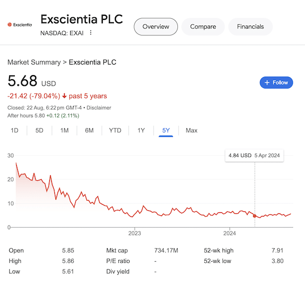 A chart of Exscientia PLC stock as of August 22, 2024 taken from the Google search results.