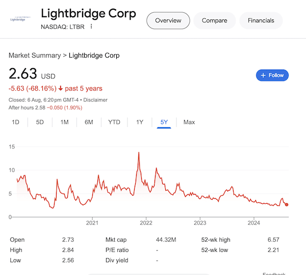 A chart of Lightbridge Corp's stock as of August 6, 2024 taken from the Google search results.