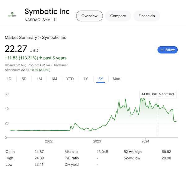 A chart of Symbotic Inc. stock as of August 22, 2024 taken from the Google search results.