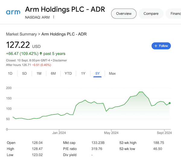 A chart of Arm Holdings stock as of September 10, 2024 taken from the Google search results.