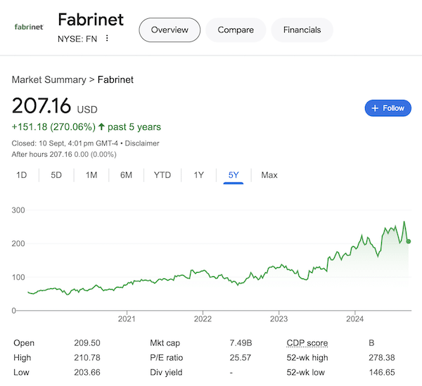 A chart of Fabrinet stock as of September 10, 2024 taken from the Google search results.